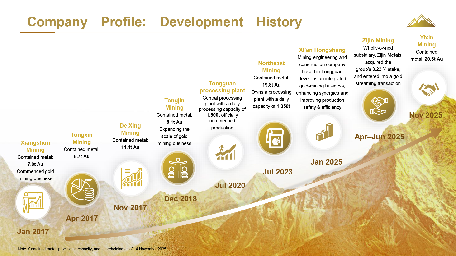 Company Profile: Development History