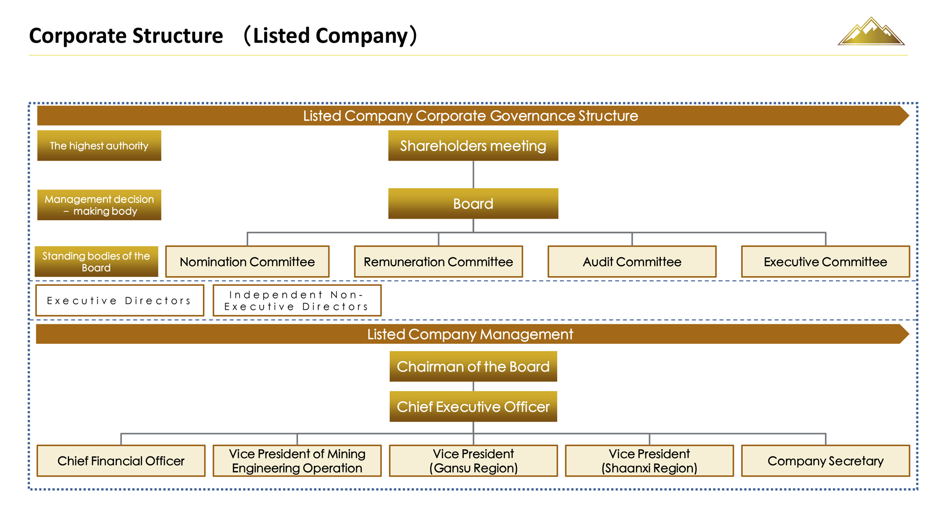 Company Structure (Listed Company)