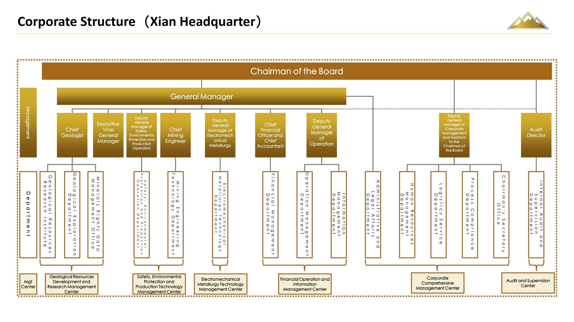 Corporate Structure (Xian Headquarter)